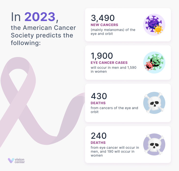 Eye cancer statistics chart