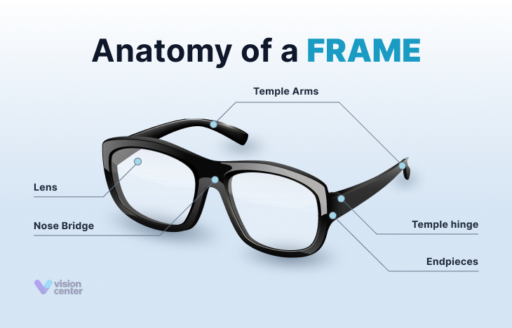 Anatomy of a Frame