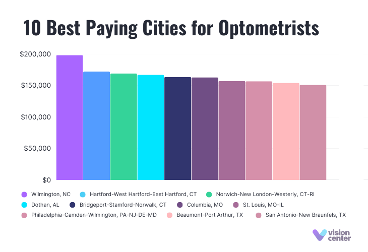 10 Best Paying Cities for Optometrists