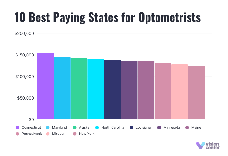 10 Best Paying States for Optometrists Chart