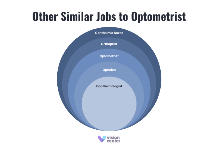 Other Similar Jobs Optometrists Photo