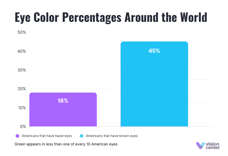 Eye Color Percentage Chart