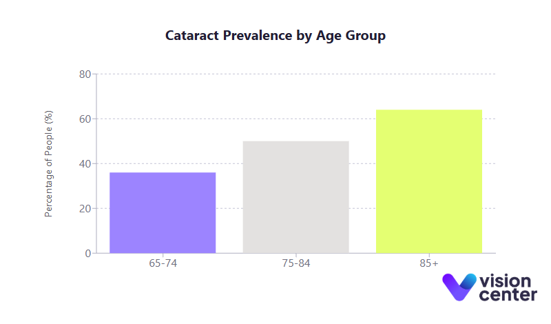 Cataract Prevalence by Age Chart