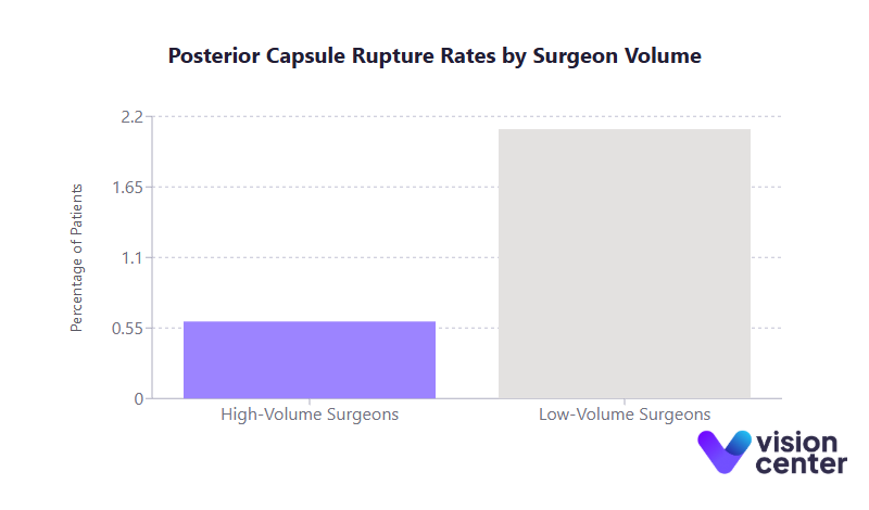 Complication Rates by Surgeon Volume Chart
