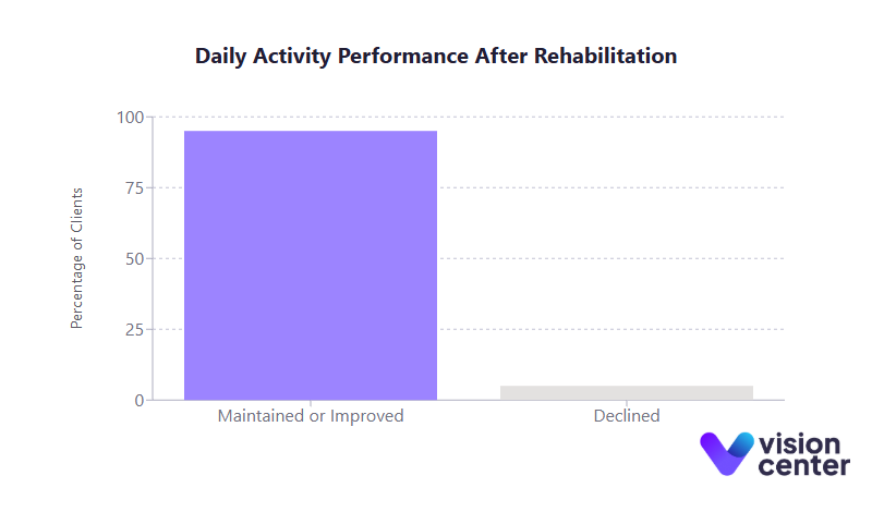 Daily Activities Improvement