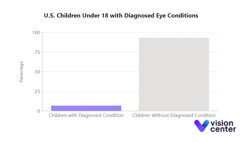Diagnosed Eye Conditions
