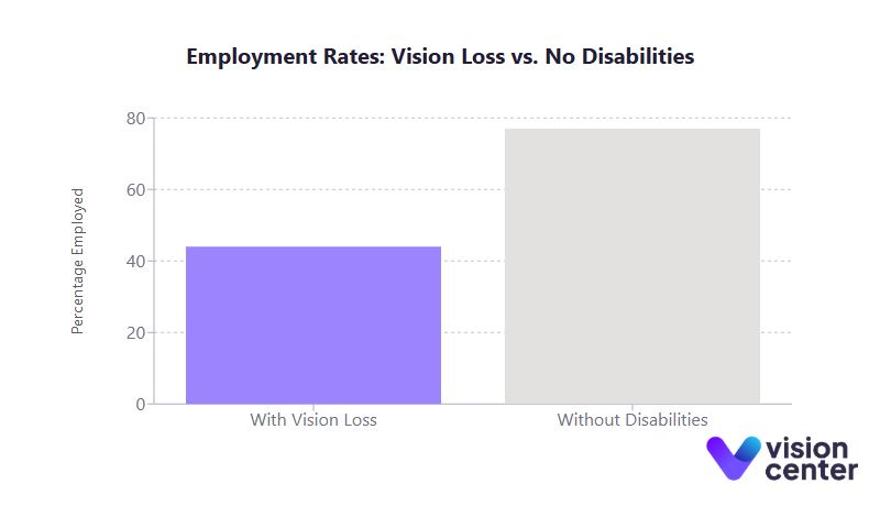 Employment Rates Vision Loss Chart