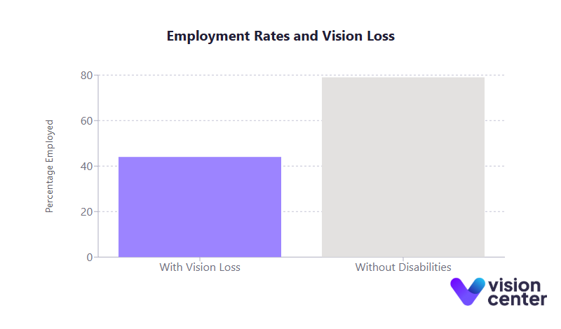 Employment Vision Loss