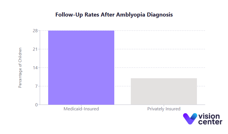 Follow Up Rates Amblyopia Diagnosis Chart