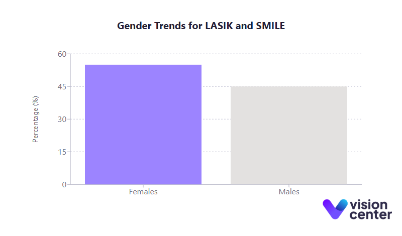 Gender Trends LASIK SMILE Chart
