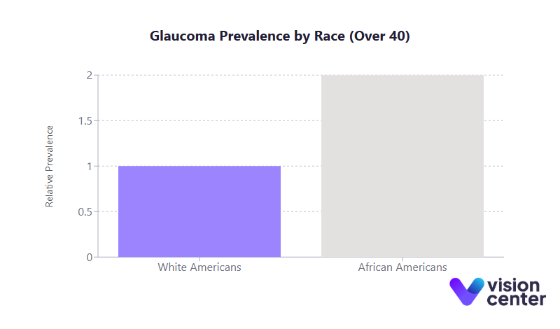 Glaucoma Race Disparity Chart
