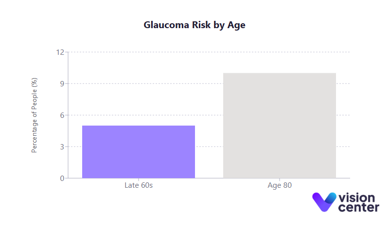 Glaucoma Risk by Age Chart
