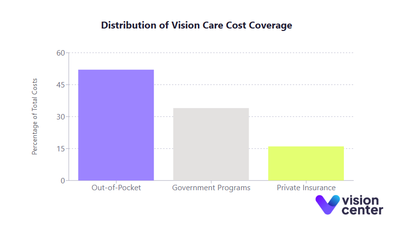 Insurance Coverage Distribution Chart