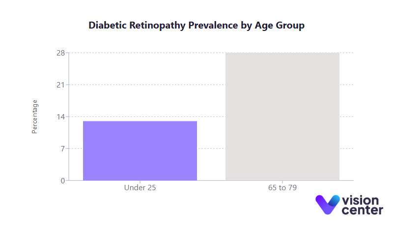 Retinopathy Prevalence by Age Chart