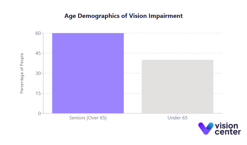Vision Impairment Age Chart