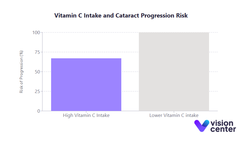 Vitamin C Cataract Risk Chart