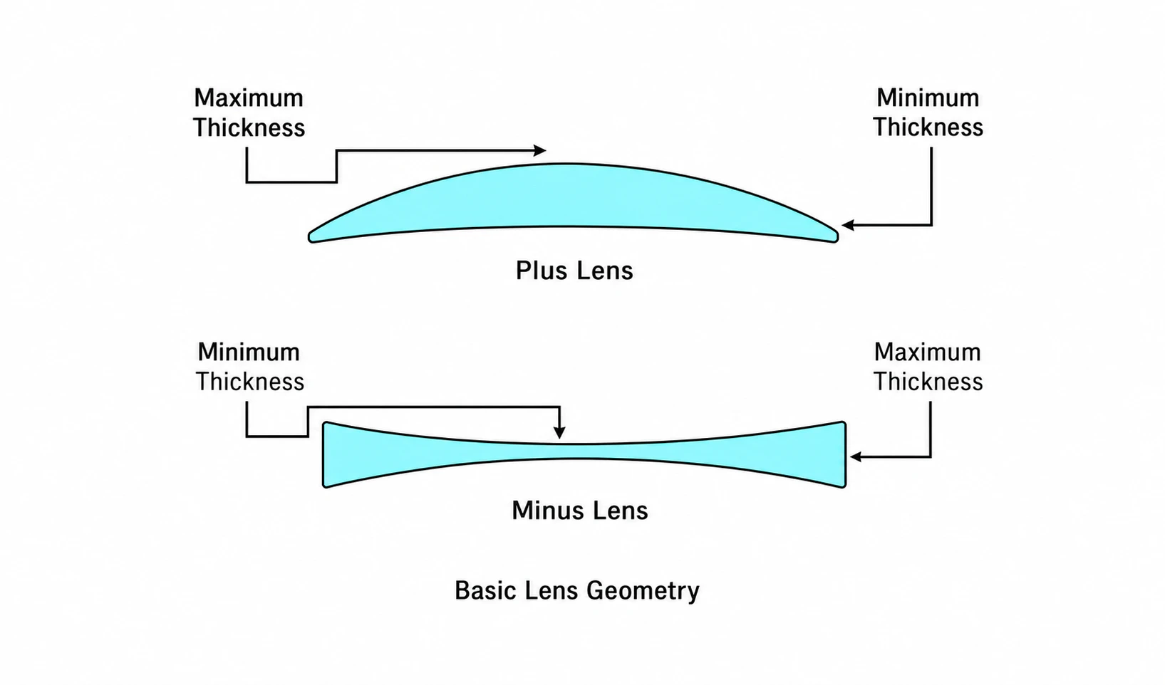 Basic lens geometry