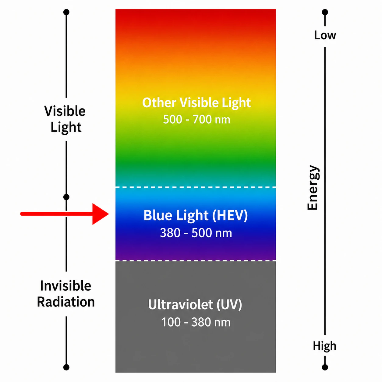 what is blue light graphic