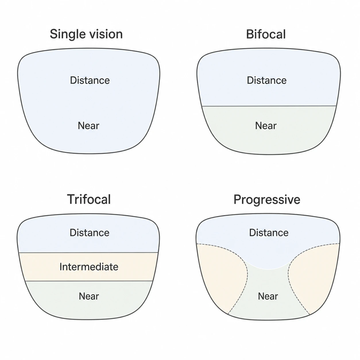 Types of Glasses Lenses