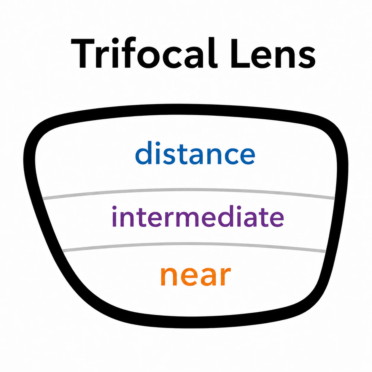 Trifocal Lens - Vision Center