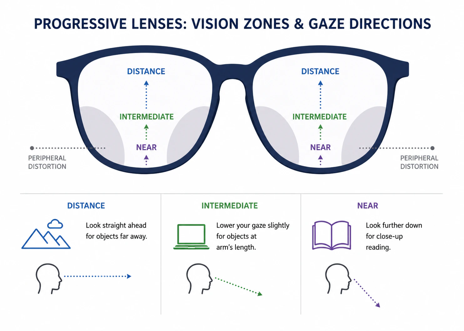 How Progressive Lenses Work